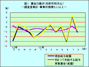 図1 賃金の動き