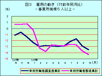 図3 雇用の動き