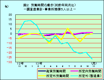 図2 労働時間の動き