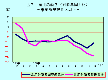 図3 雇用の動き