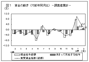 賃金の動き