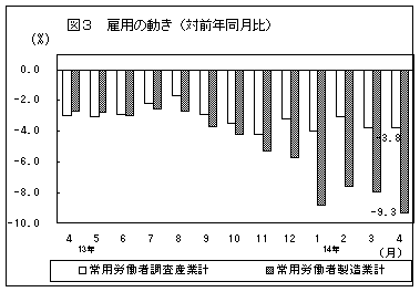 雇用の動き