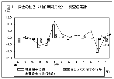 賃金の動き