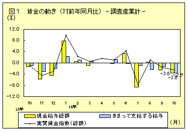 賃金の動き