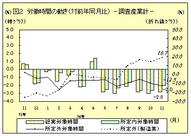 労働時間の動き