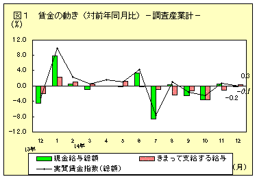 賃金の動き