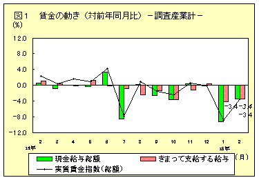 賃金の動き