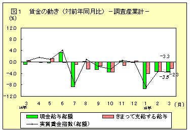 賃金の動き