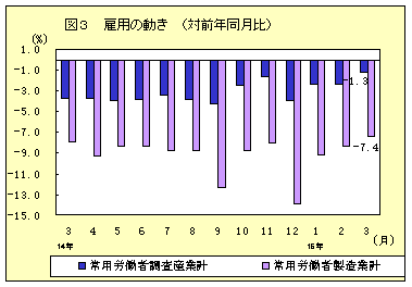 雇用の動き