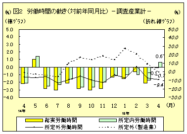 労働時間の動き