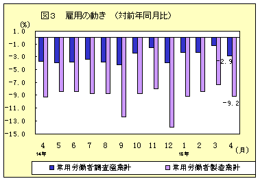 雇用の動き