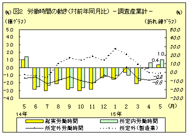 労働時間の動き