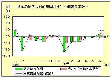 賃金の動き