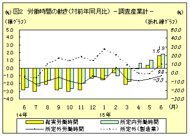 労働時間の動き