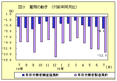 雇用の動き