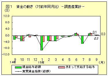 賃金の動き