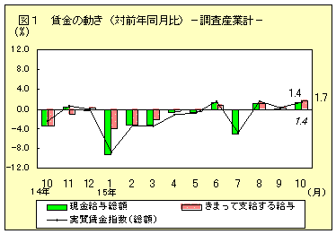 賃金の動き