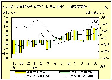 労働時間の動き