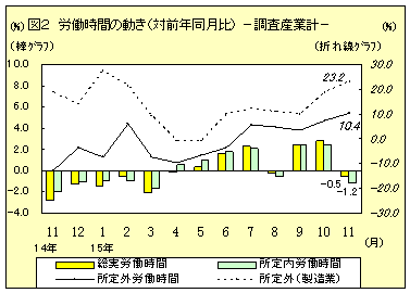 労働時間の動き