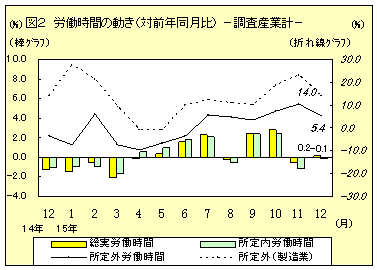 労働時間の動き