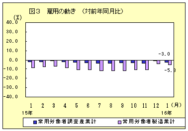 雇用の動き