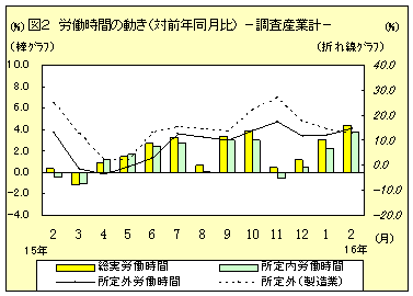 労働時間の動き