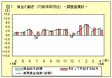 賃金の動き