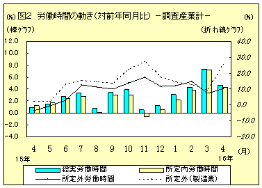 労働時間の動き