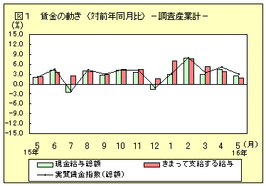 賃金の動き