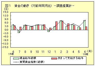 賃金の動き