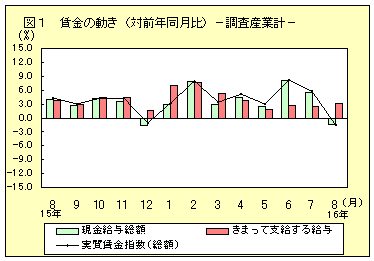 賃金の動き