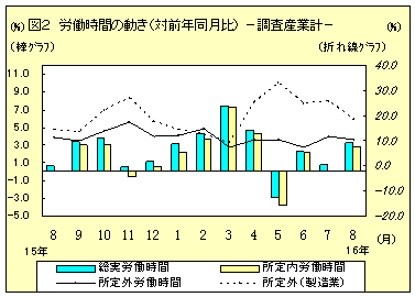 労働時間の動き