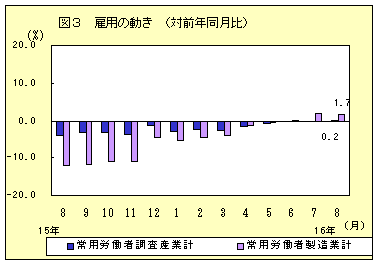 雇用の動き