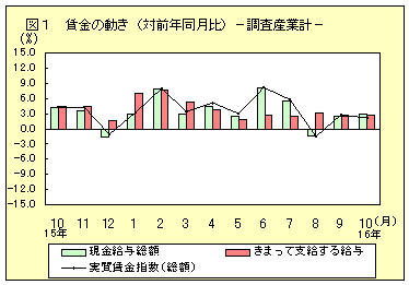 賃金の動き