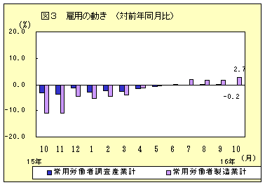 雇用の動き