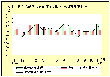 賃金の動き