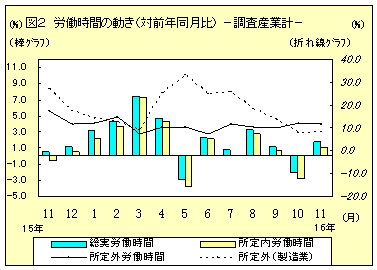 労働時間の動き