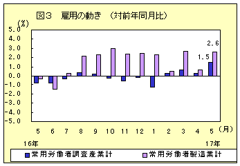 図3　雇用の動き