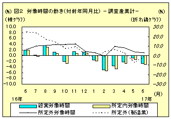 図2　労働時間の動き