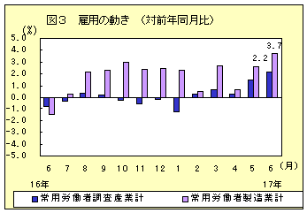 図3　雇用の動き