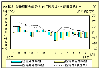 図2　労働時間の動き