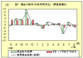 図１賃金の動き