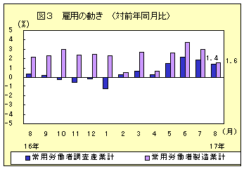 図３雇用の動き