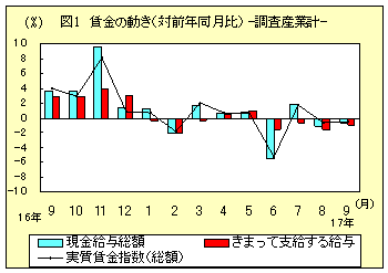 図１賃金の動き