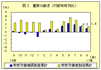 図３雇用の動き