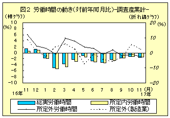 図２　労働時間の動き