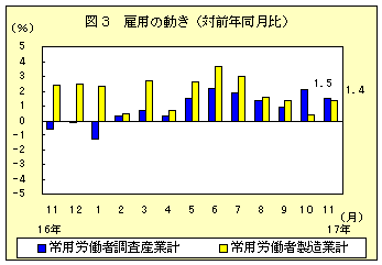 図３　雇用の動き