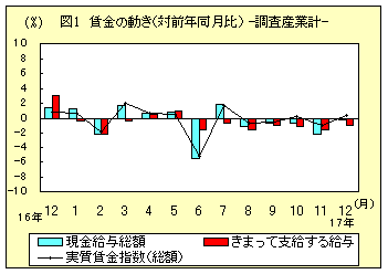 図１　賃金の動き