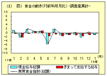 図1　賃金の動き