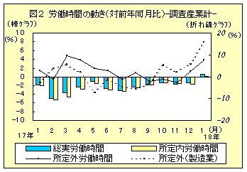 図2　労働時間の動き